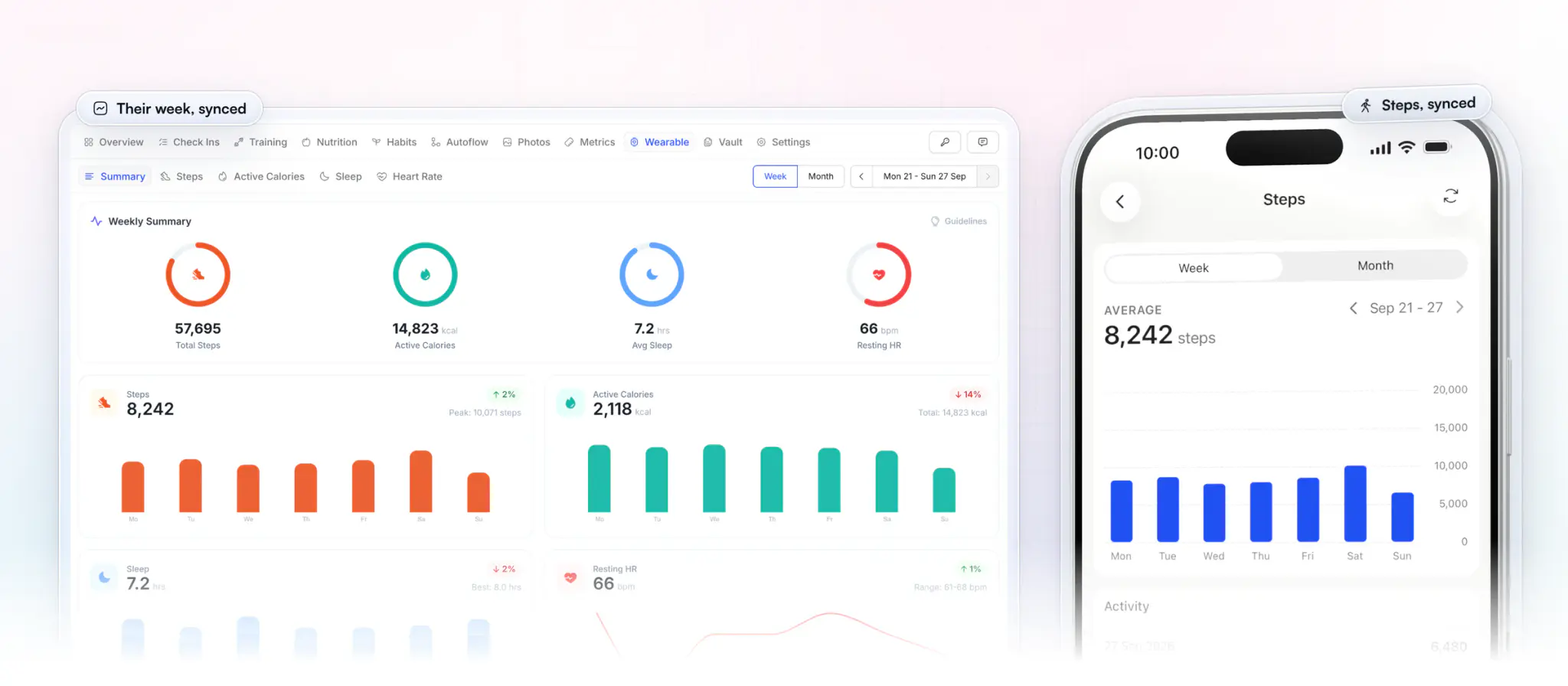 A client's wearable data in the coach's web app, a weekly summary of steps, active calories, sleep and resting heart rate synced from their wearable, beside the client app's steps screen averaging 8,242 a day for the week