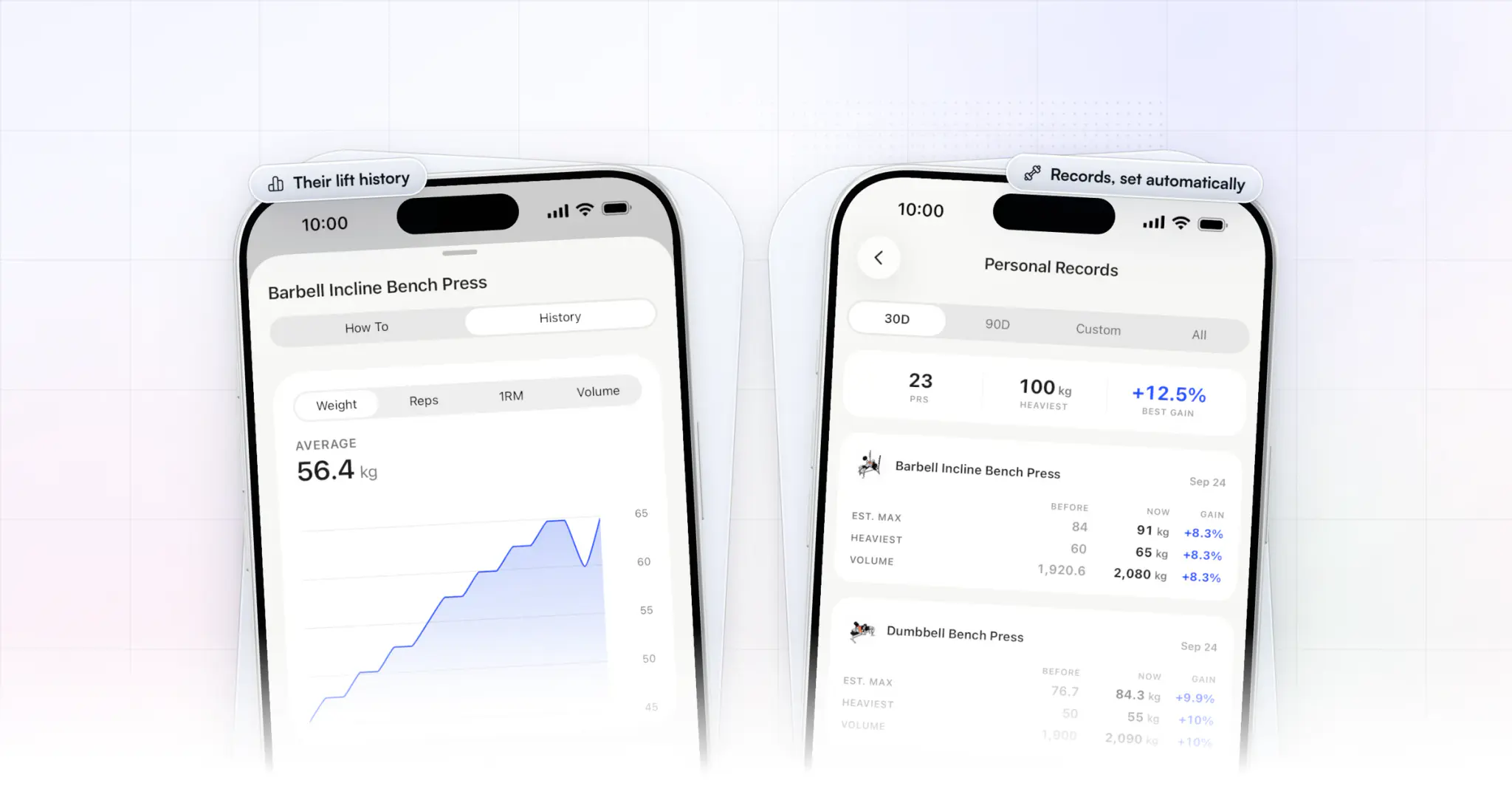 A client's Barbell Incline Bench Press history in the client app, weight climbing week on week to a max of 65 kg and an estimated 1RM of 91 kg over 18 sessions, beside their Personal Records with its estimated max up from 84 to 91 kg this month