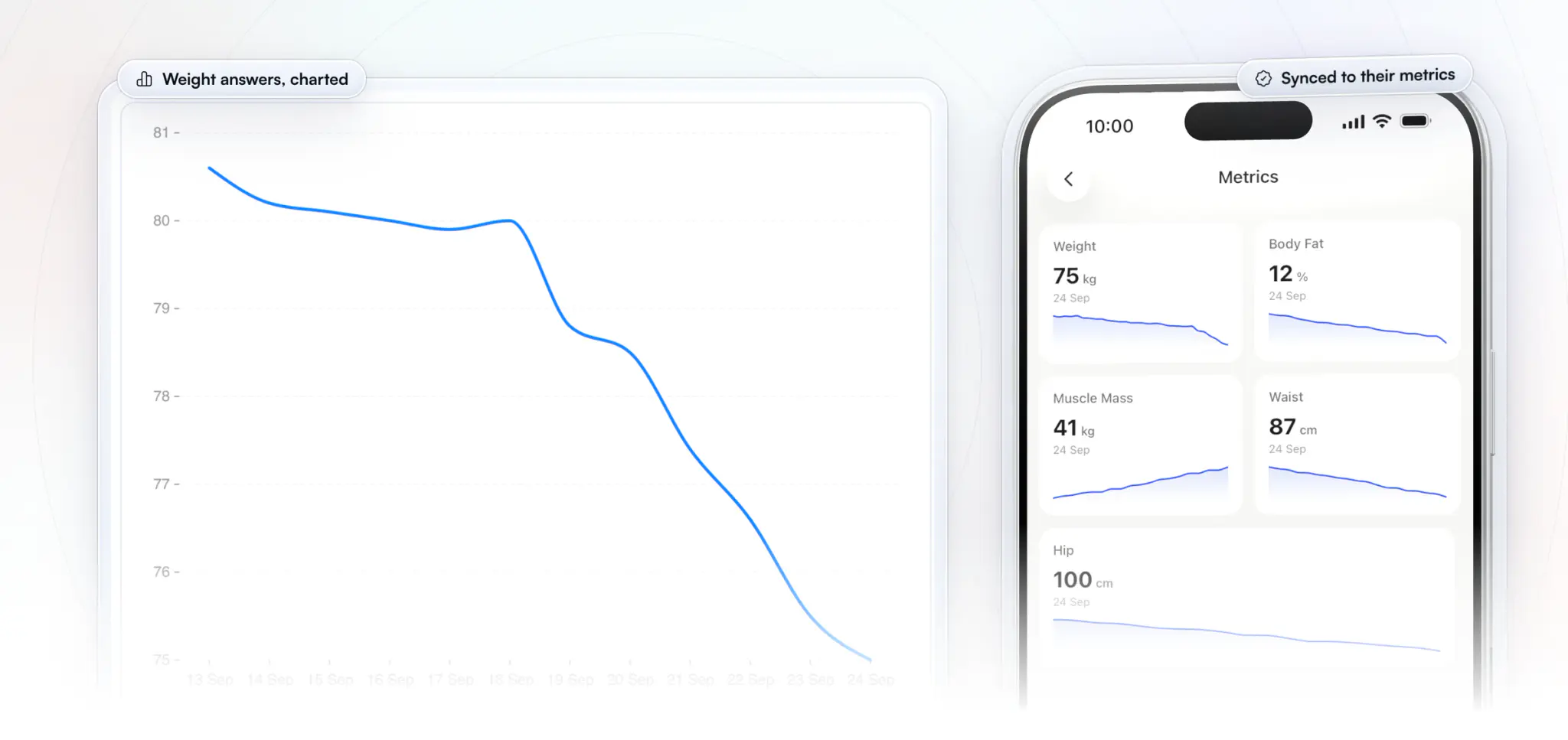 A client's weight answers charted for the coach over the last 14 days, falling from about 80.6 to 75 kg, beside the client's Metrics screen in the app with weight, body fat, muscle mass, waist and hip, each with its own trend