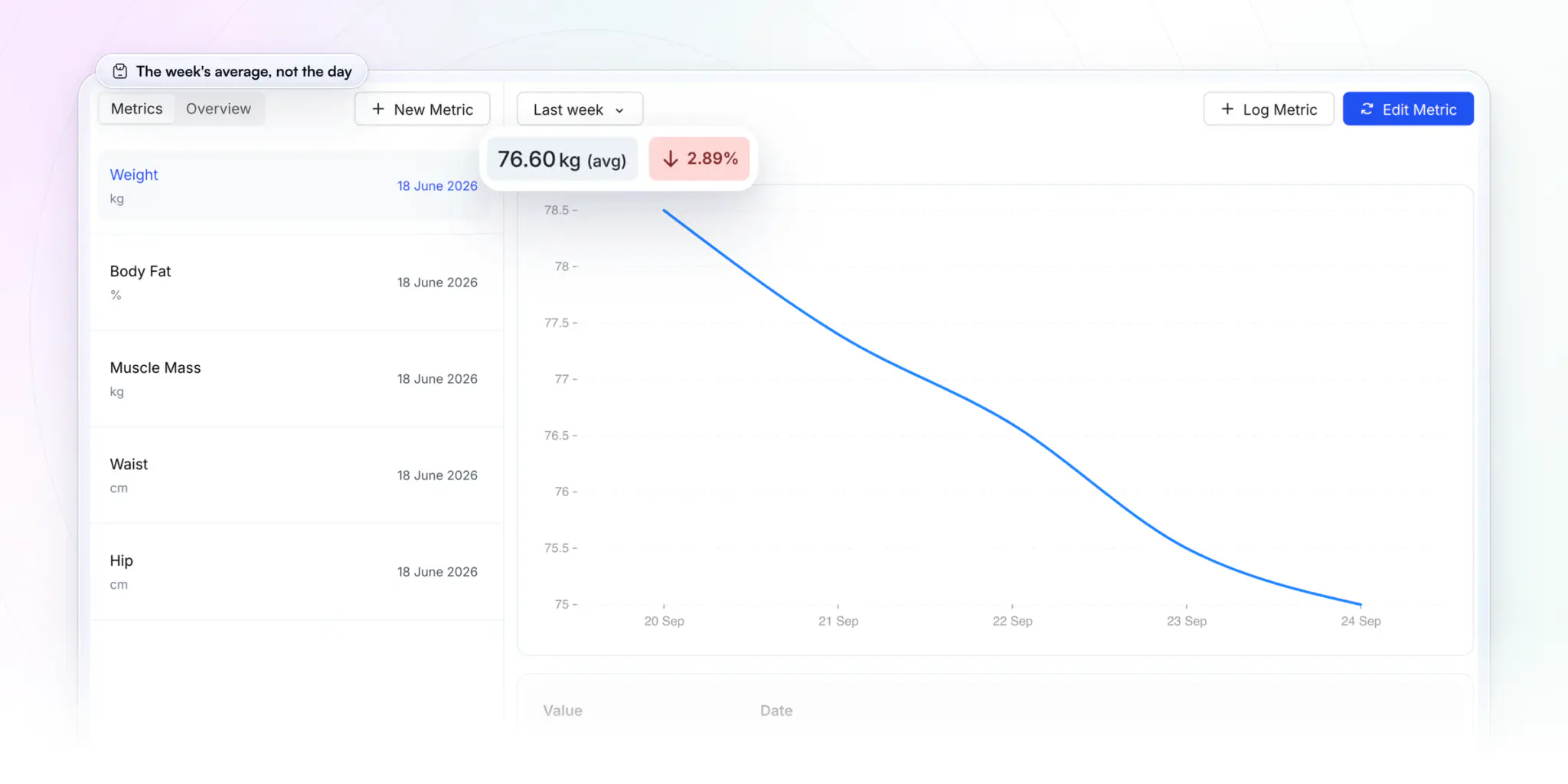 A client's Metrics tab in HubFit's coach dashboard: weight selected for the last week, an average of 76.60 kg and down 2.89% lifted out, the daily weigh-ins from 20 to 24 September charted as one falling line, and the entries listed under it