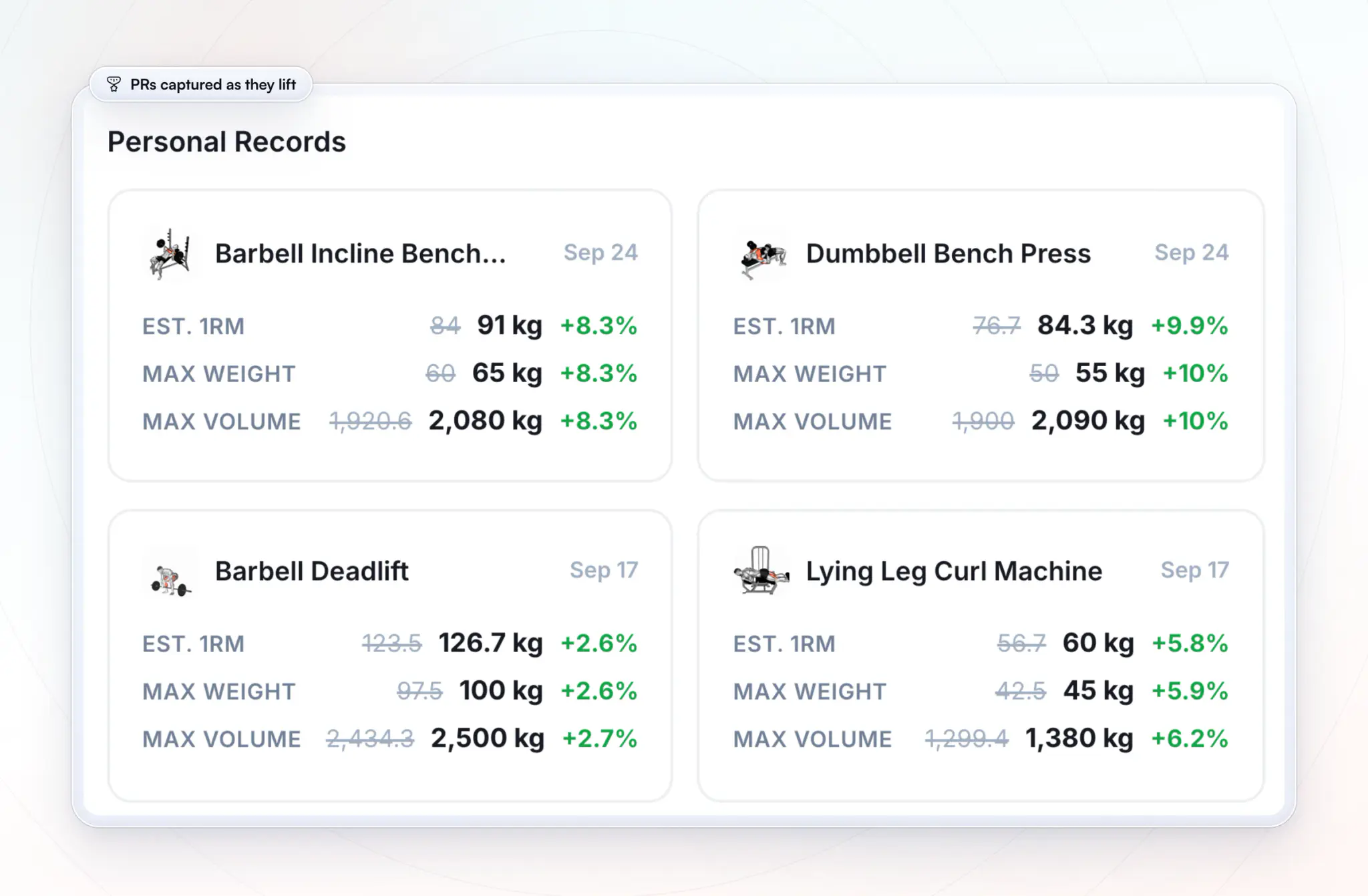 A member's Personal Records on the HubFit web dashboard: the estimated 1RM, max weight and max volume for the incline bench, dumbbell bench press, deadlift and leg curl, each with the old best crossed out and the gain in green