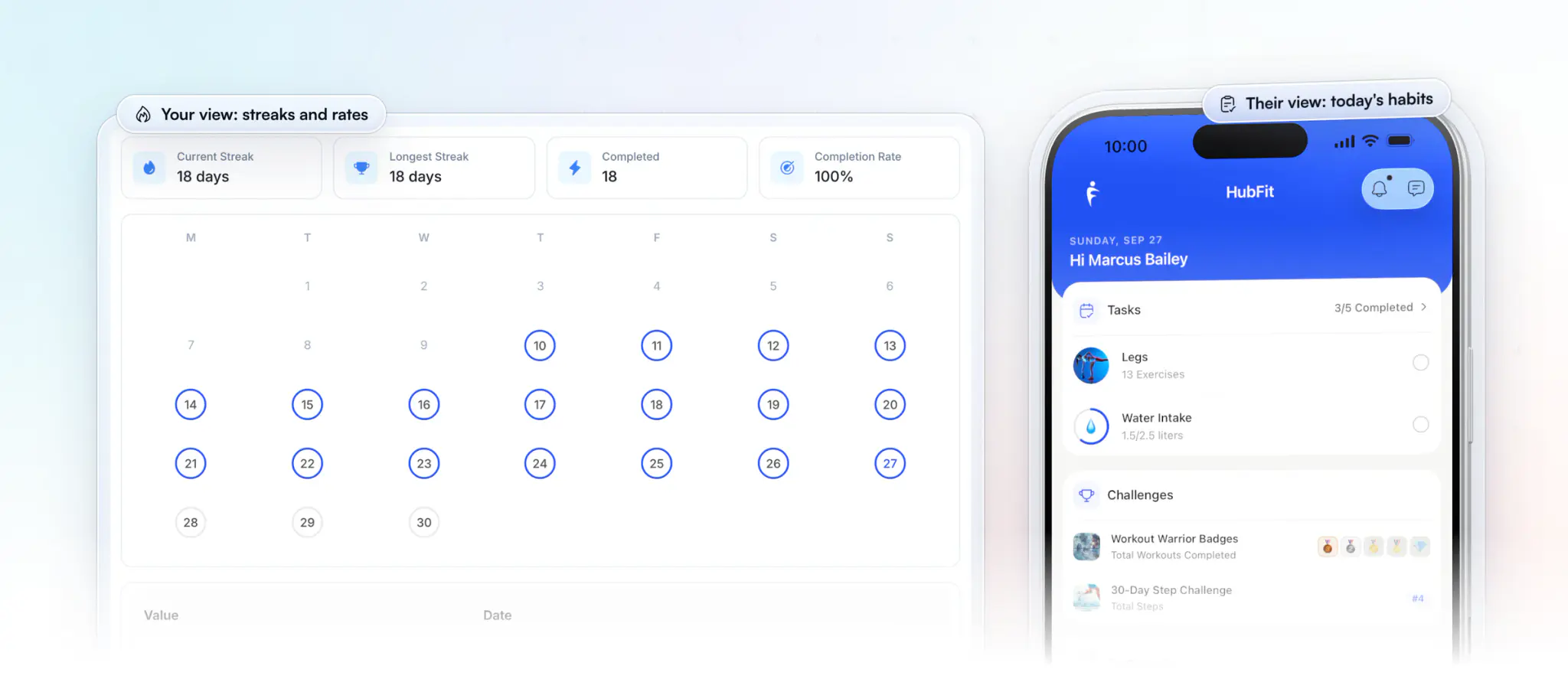 Habit coaching from both sides: the coach's web view of a client's habit with an 18-day current and longest streak, 18 days completed, a full completion rate and the month's calendar, beside the client's home screen on an iPhone with today's tasks, a Legs workout and the Water Intake habit