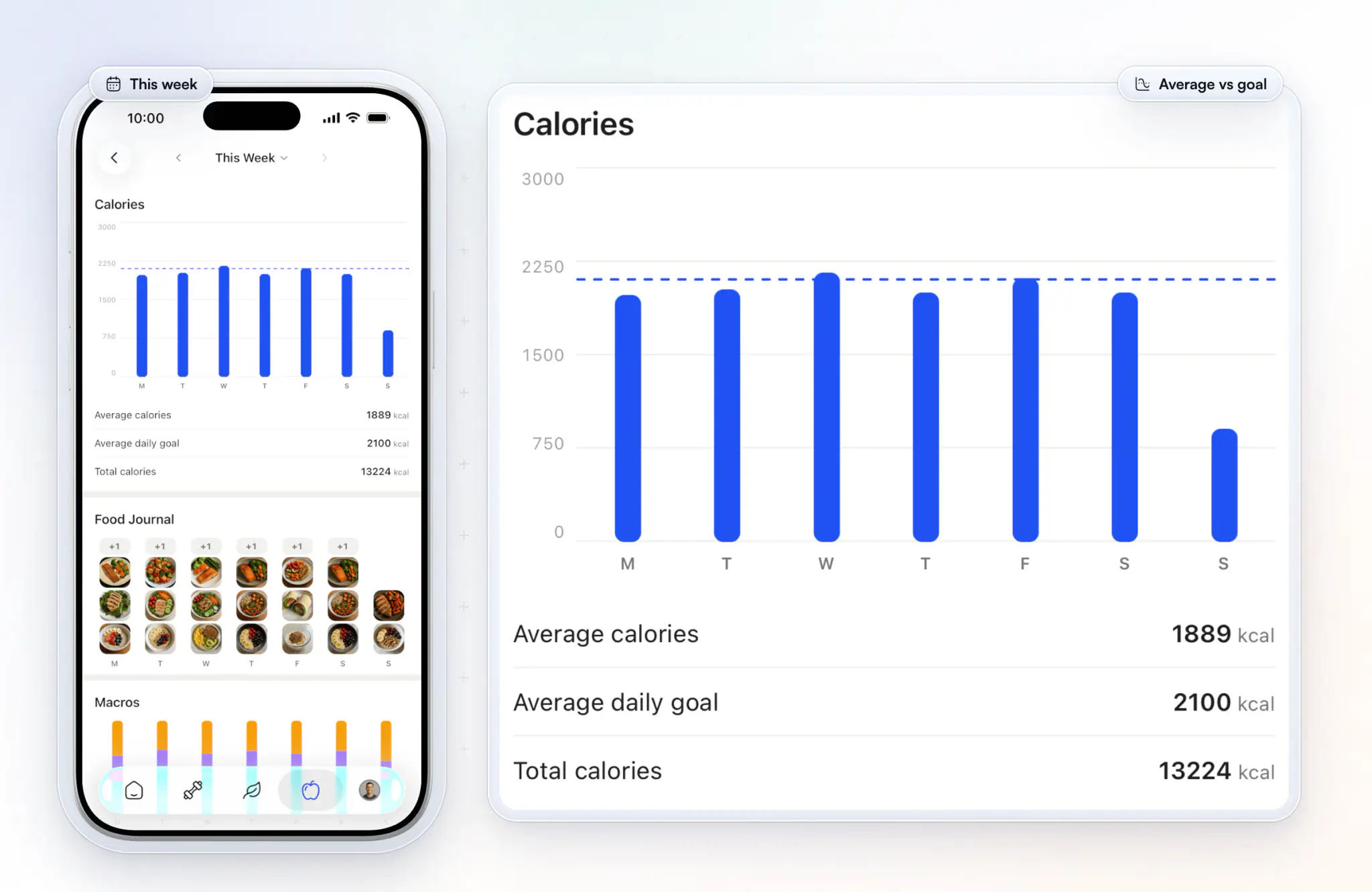 A client's week in the HubFit app: daily calorie bars against a 2,100 kcal goal line with one low Sunday, an average of 1,889 kcal against an average daily goal of 2,100, and the week's food journal photos