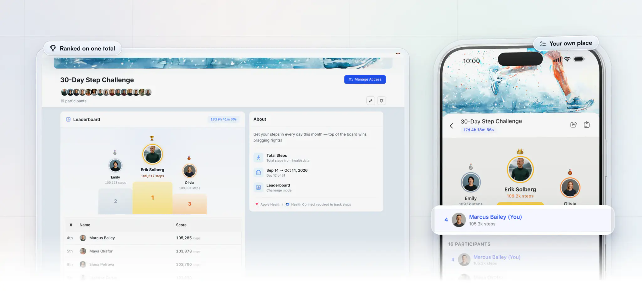 A leaderboard challenge in HubFit, the 30-Day Step Challenge: the coach's web view with the top three on a podium, every client ranked by total steps and the challenge's About panel in Leaderboard mode, beside a client's phone with their own place highlighted at fourth