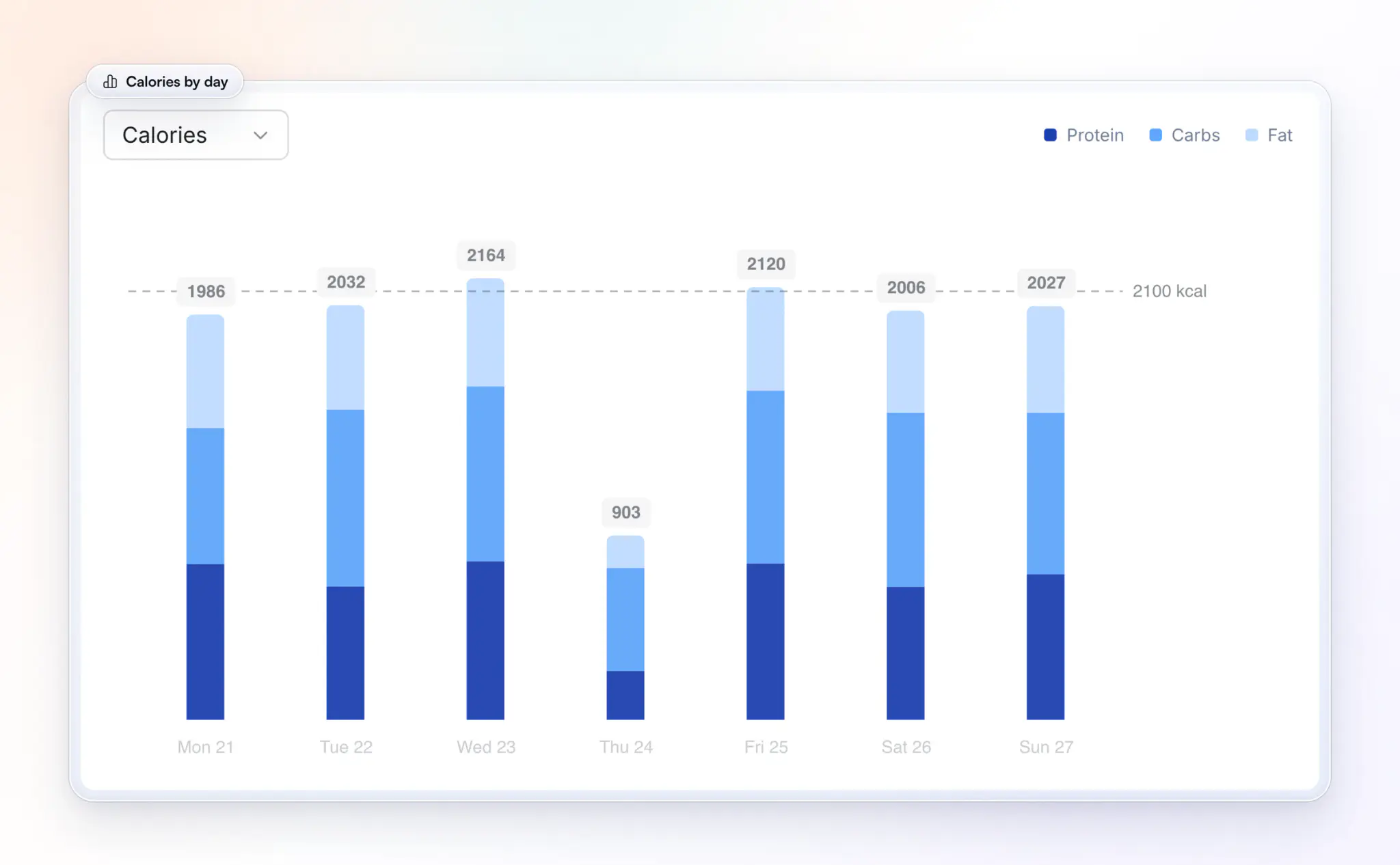 A demo client's week in HubFit's nutrition logger: daily calories from 903 to 2,164 against a 2,100 kcal goal line, each bar split into protein, carbs and fat