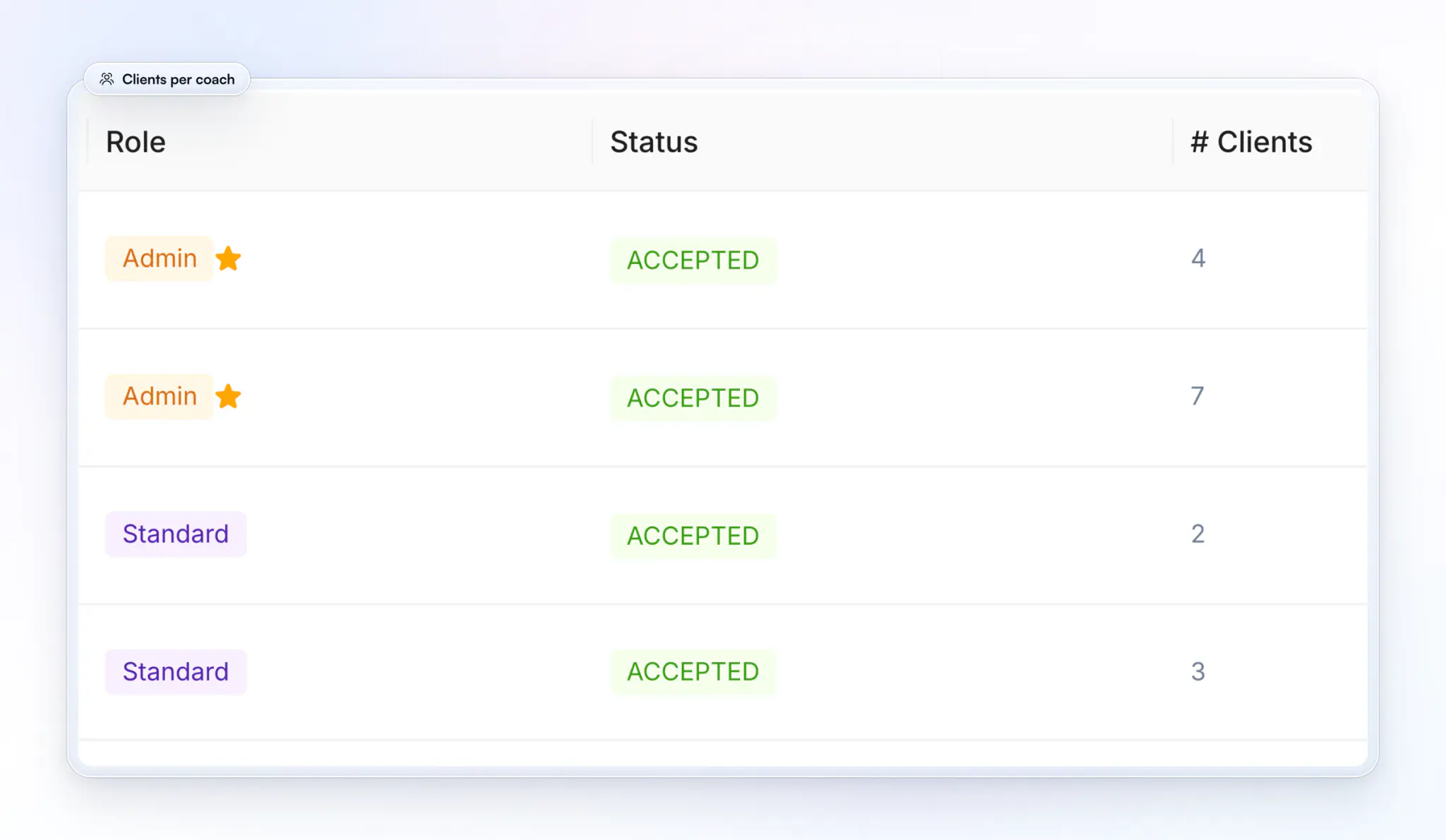 HubFit's Teams page: each coach's role, Admin or Standard, their status and the number of clients each one has