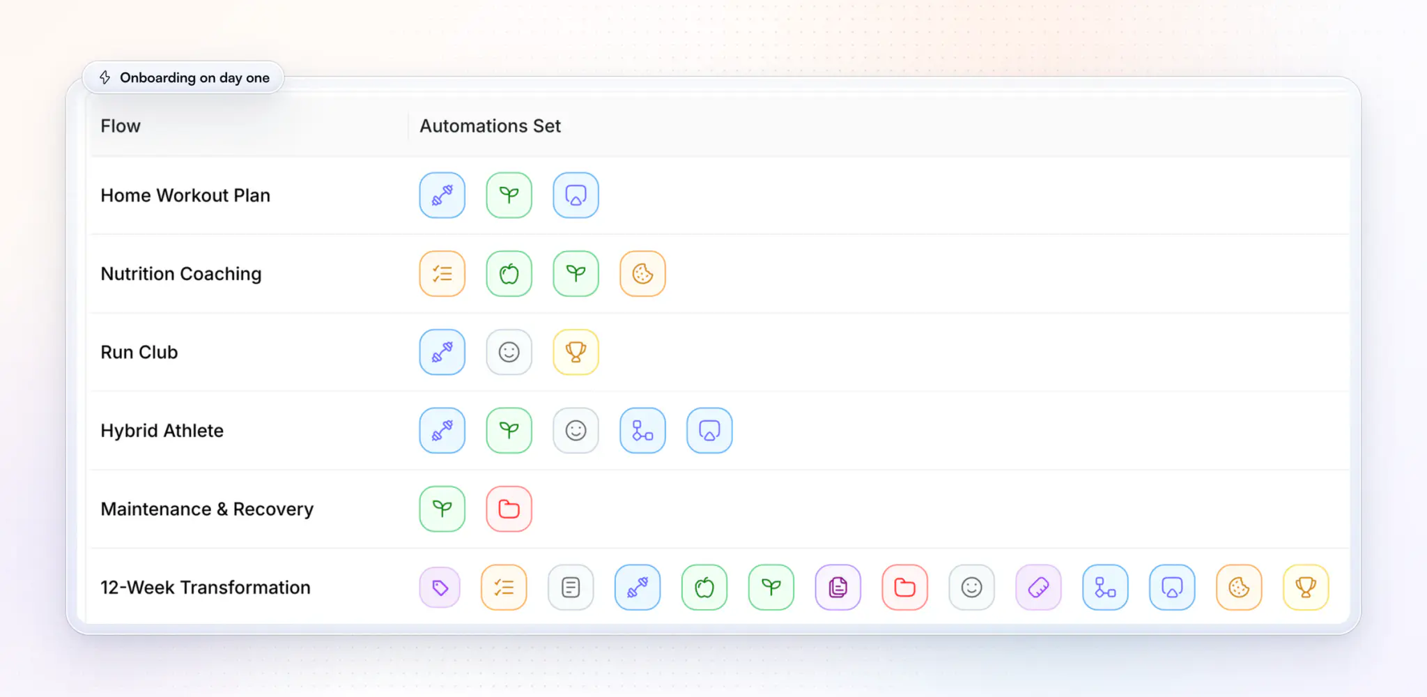 The Onboarding Flow page on the coach's desktop: flows such as Home Workout Plan, Nutrition Coaching, Run Club, Hybrid Athlete and 12-Week Transformation, each with icons for the programs, plans, habits, check-ins and other items it assigns